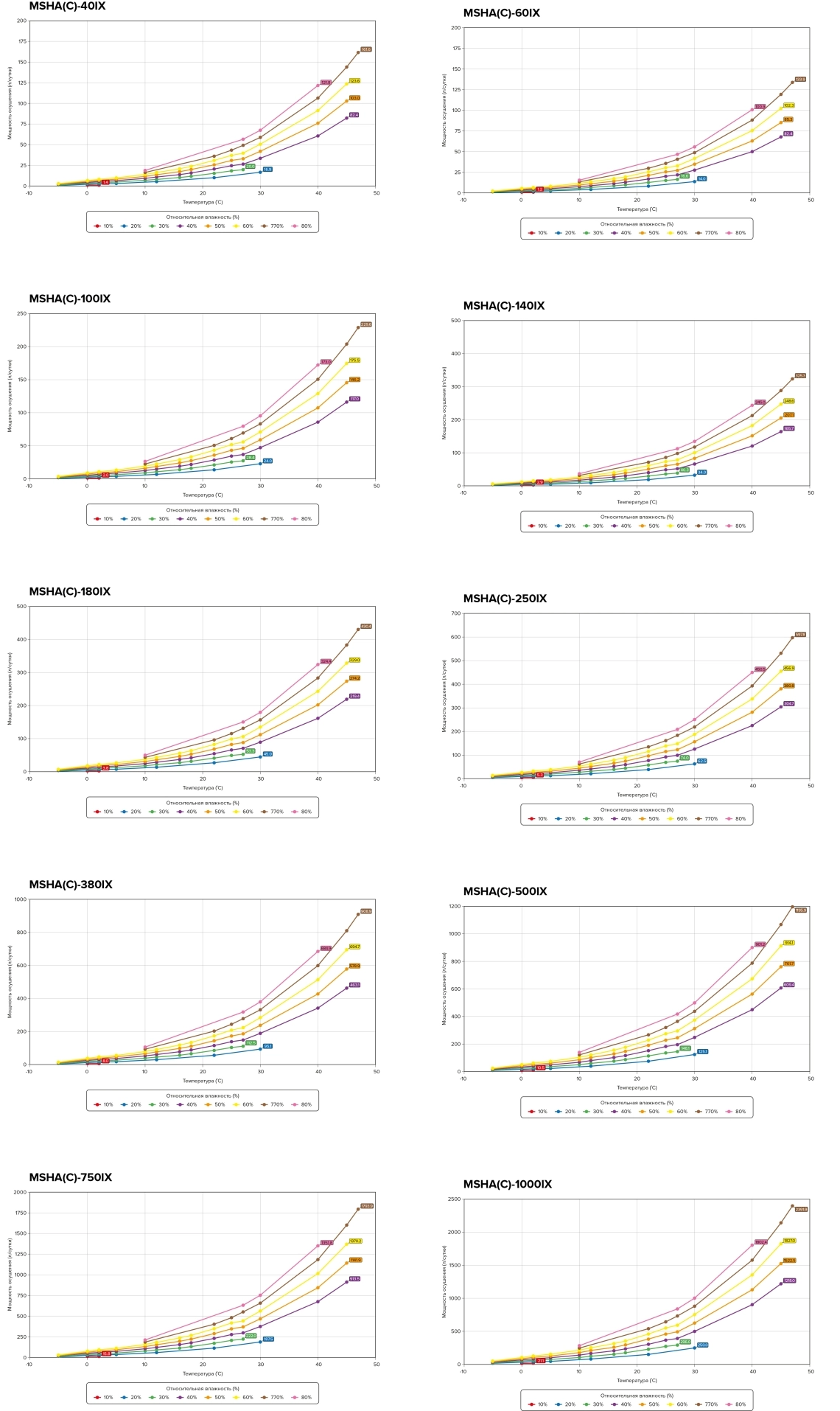 MyCond MSHA(C)-***IX SERIES График производительности осушения в зависимости от температуры
