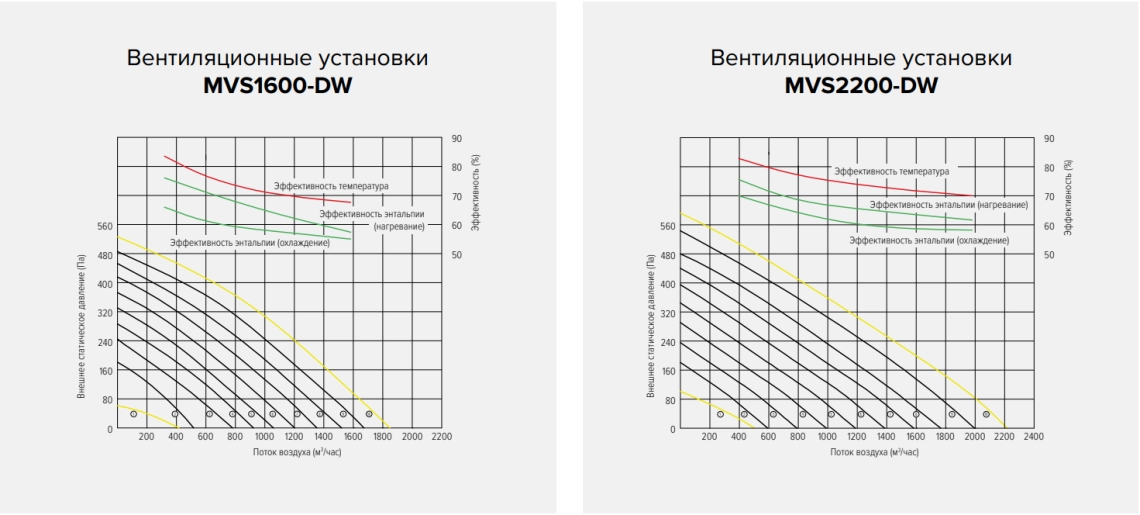 MyCond MVS***-DW графики напора и расхода воздуха &ndash; 4