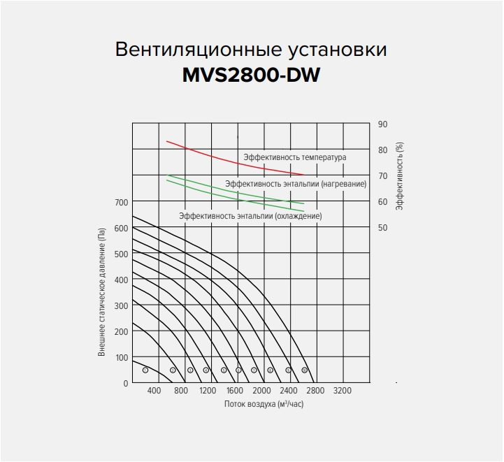MyCond MVS***-DW графики напора и расхода воздуха &ndash; 5