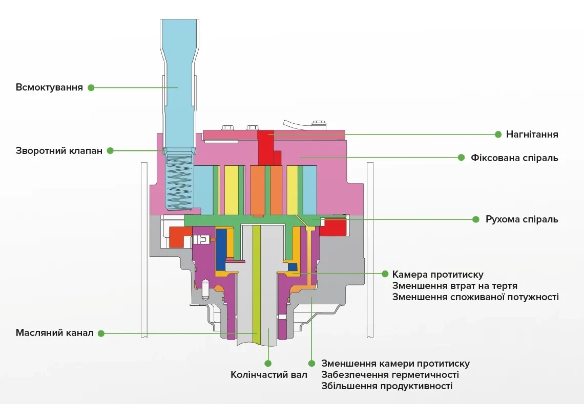 MyCond MRF 7 — Устройство и принцип работы спирального компрессора