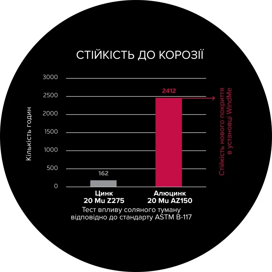 Устойчивость к коррозии корпуса MyCond WindMe
