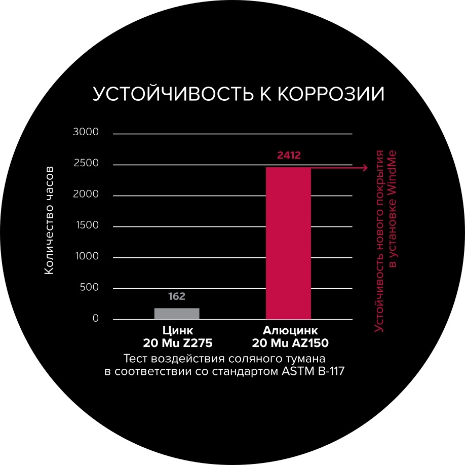 ustoychyvost-k-korrozyy-korpusa-mycond-windme