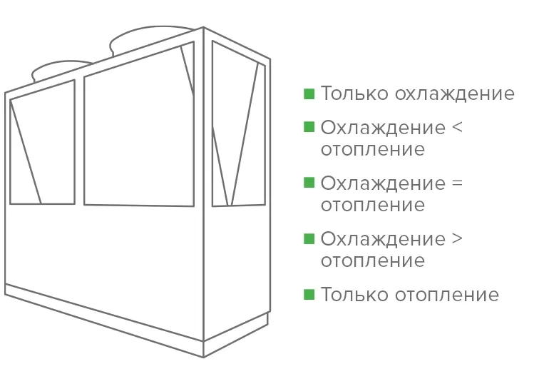 MyCond 4-pipe MCU-YHF автоматическое балансирование охлаждения и обогрева