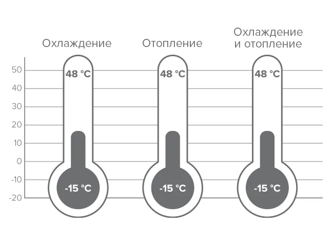MyCond 4-pipe MCU-YHF эксплуатационные пределы
