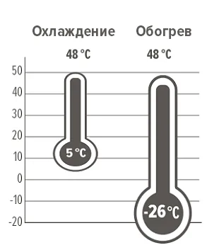 MyCond EVI MCU-YHE Эксплуатационные пределы
