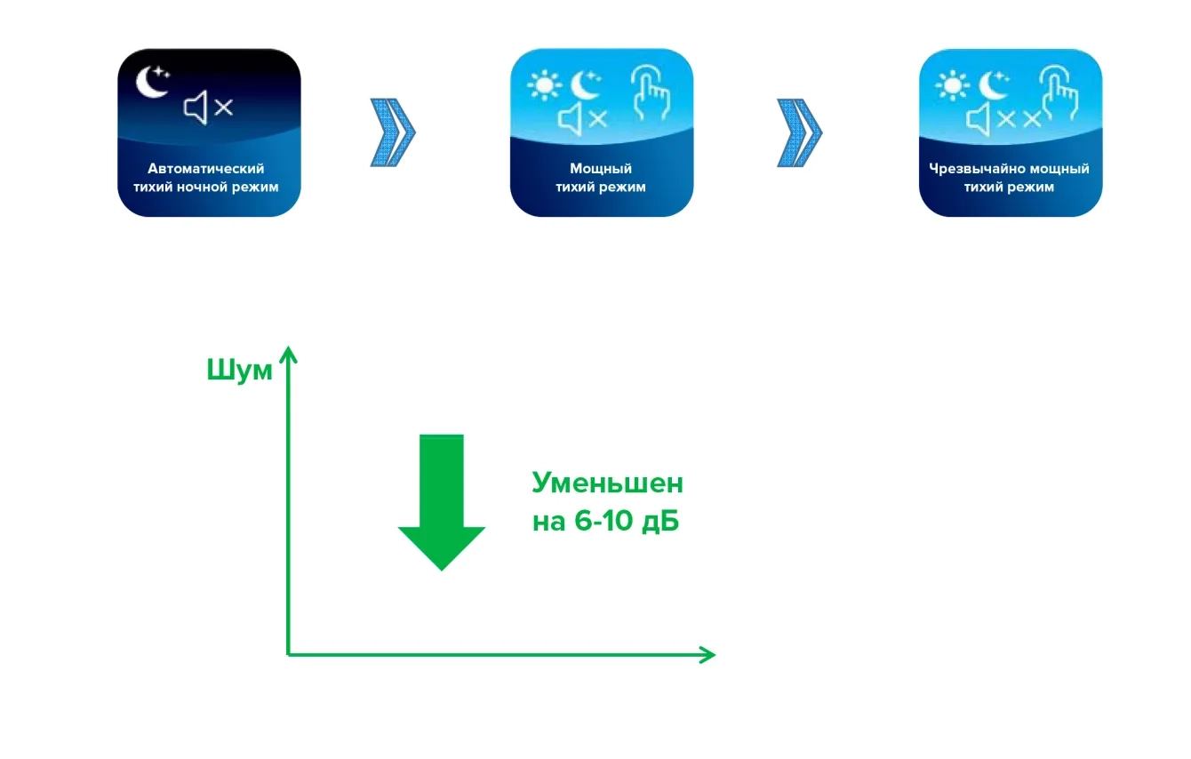 MyCond Inverter MCU-YHI режимы работы и снижение шума теплового насоса