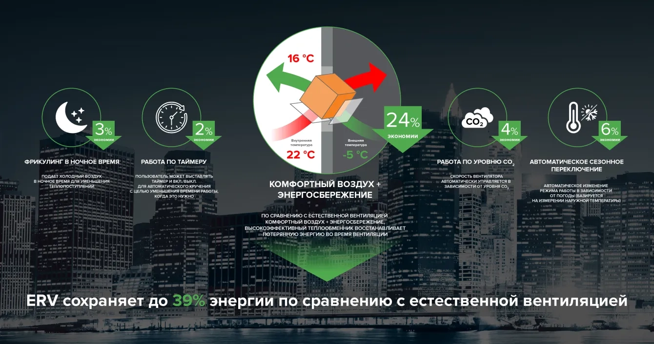 MyCond комфортный воздух и энергоэффективность с ERV системой