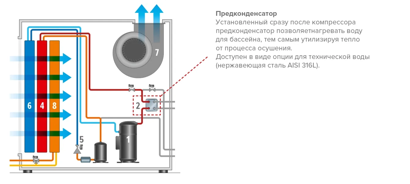 MyCond MID MSP Осушитель с функцией нагрева воды для бассейна