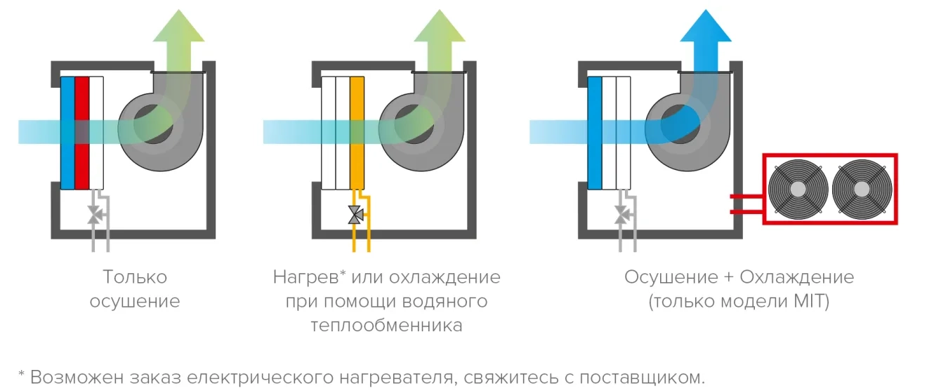 MyCond MIT MST Многофункциональные режимы работы осушителей