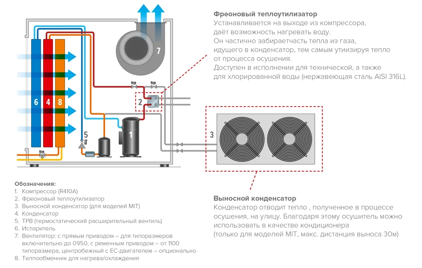 MyCond MIT MST Осушители с выносным конденсатором