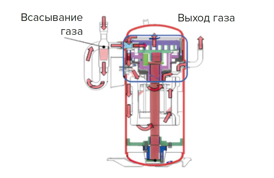 MyCond MRF 6 принципиальная схема работы компрессора — всасывание и нагнетание