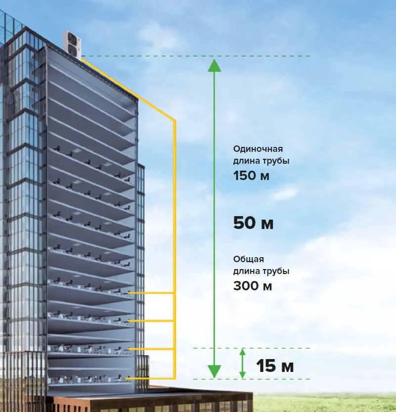 MyCond MRF S длина трубопровода высотный монтаж здания