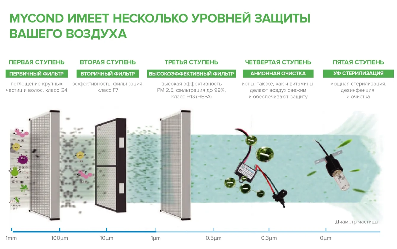 Mycond MSHA(C) Пятиступенчатая система очистки воздуха