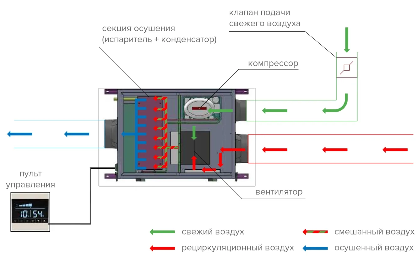 Mycond MSHA(C) Схема работы осушителя воздуха