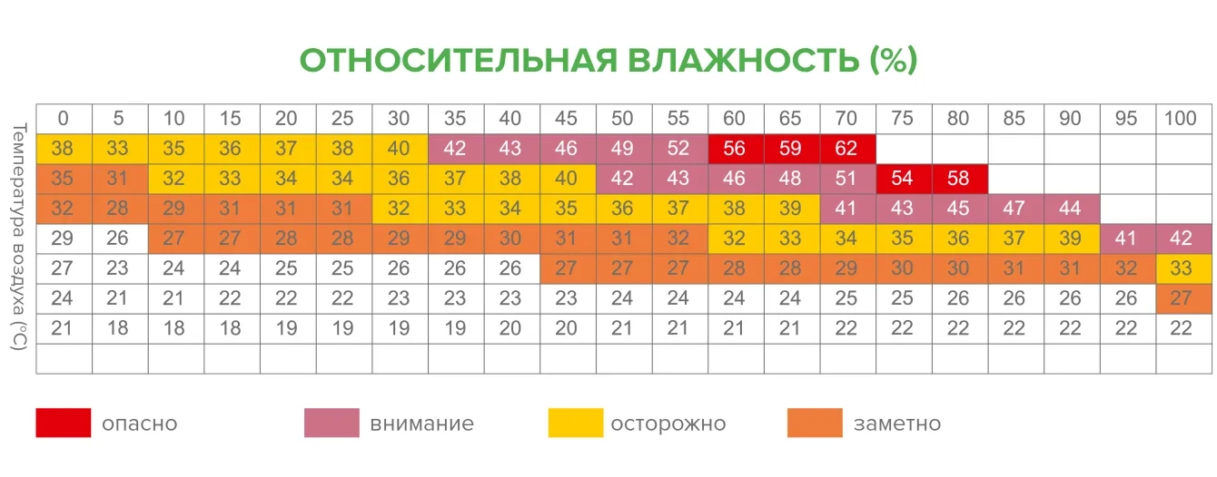 Mycond MSHA(C) Таблица оптимальной влажности и температуры воздуха