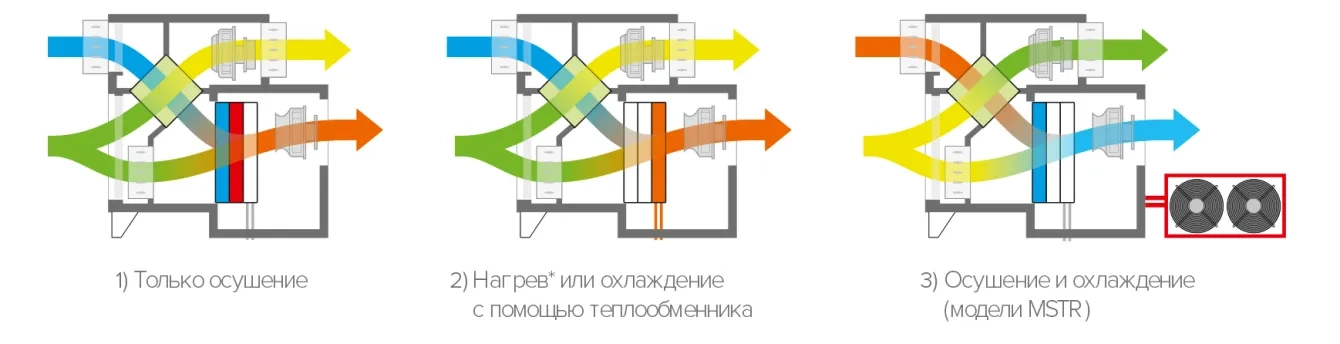 MyCond MSTR/MSPR Функциональные режимы осушителей