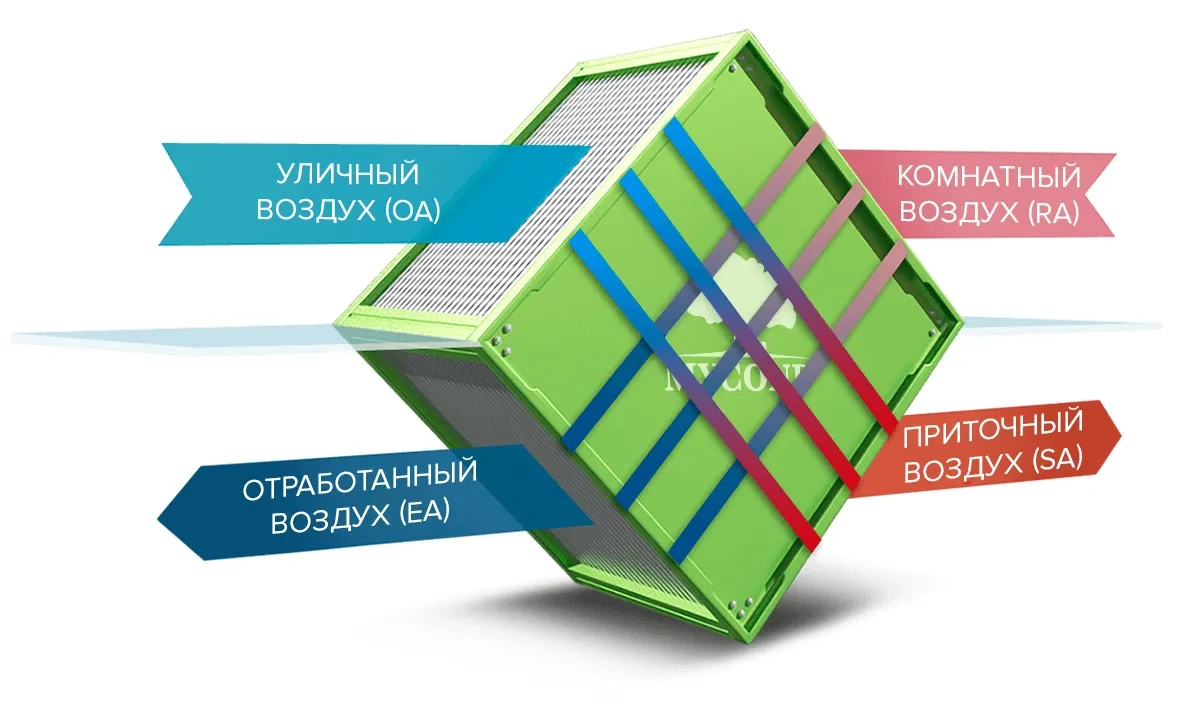 MyCond MVC***-A схема потоков воздуха в рекуператоре