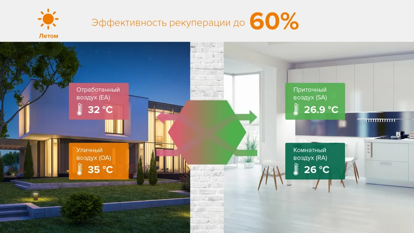 MyCond MVC***-A схема вентиляции летом с рекуперацией тепла