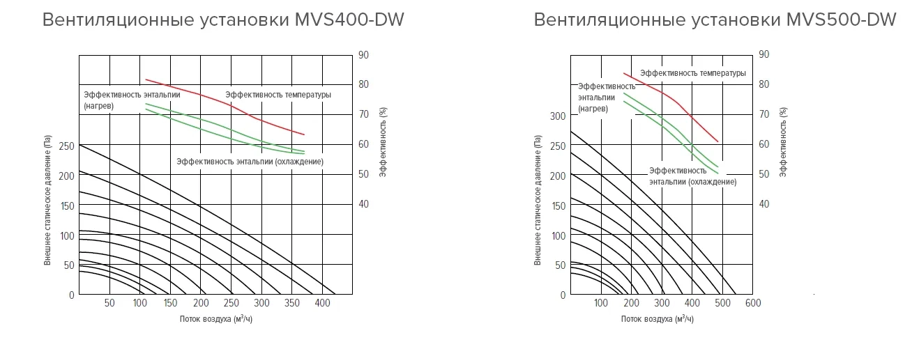 MyCond MVS***-DW графики напора и расхода воздуха – 1