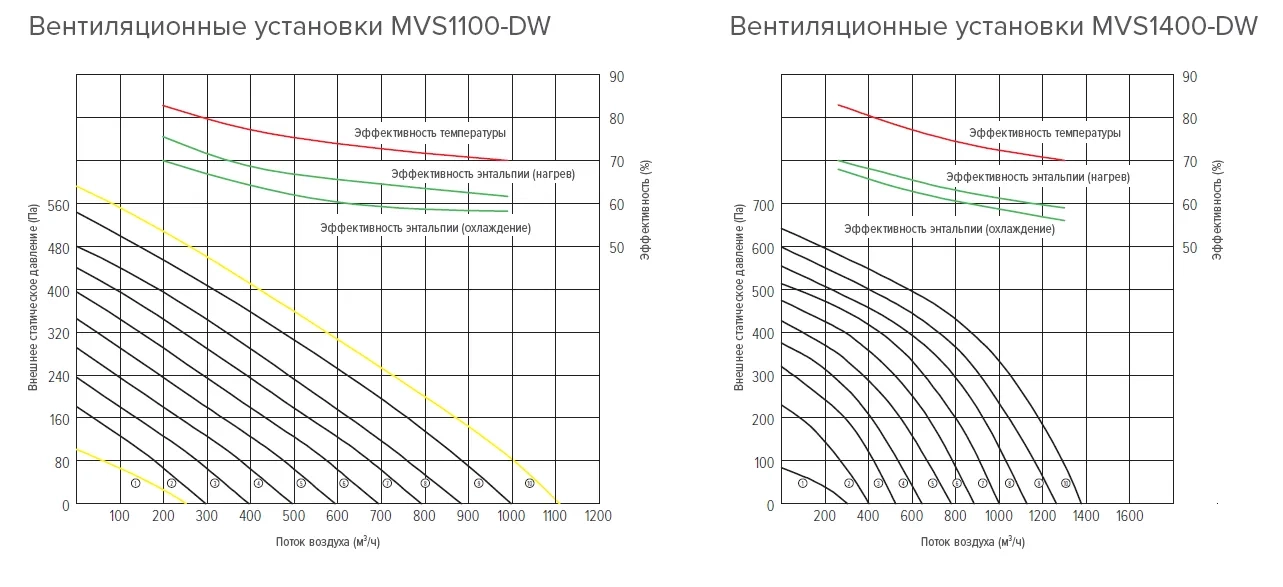 MyCond MVS***-DW графики напора и расхода воздуха – 3