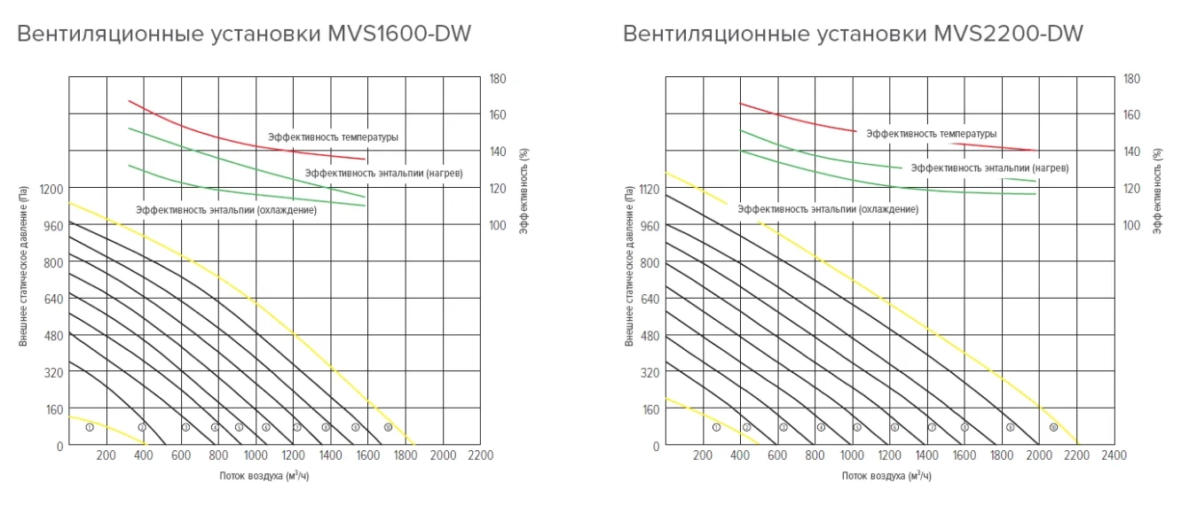 MyCond MVS***-DW графики напора и расхода воздуха – 4
