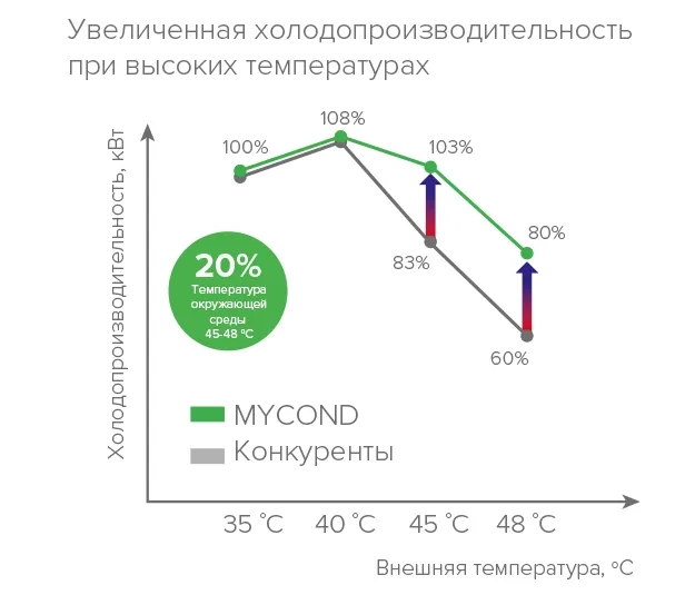 MyCond YHE MCU-500YHE инновации в охлаждении